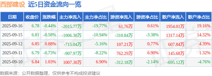 股票行情快报：西部建设（002302）9月16日主力资金净卖出2015.77万元