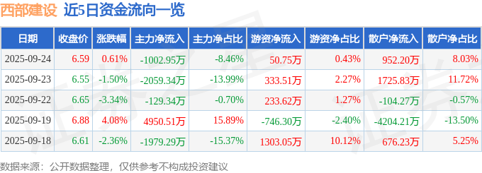 股票行情快报：西部建设（002302）9月24日主力资金净卖出1002.95万元