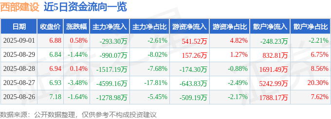 股票行情快报：西部建设（002302）9月1日主力资金净卖出293.30万元