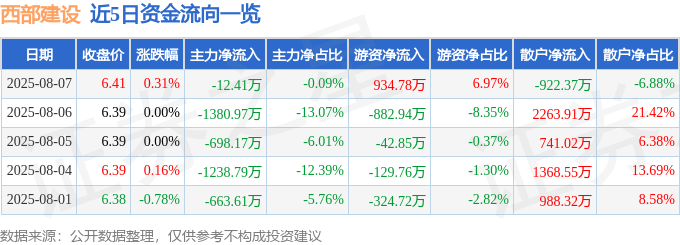 股票行情快报：西部建设（002302）8月7日主力资金净卖出12.41万元