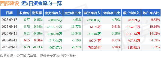 股票行情快报：西部建设（002302）9月17日主力资金净卖出388.05万元