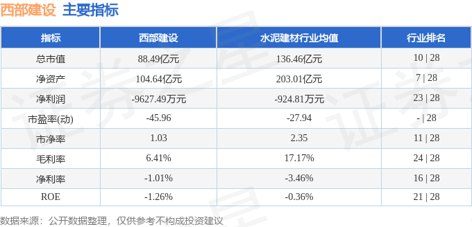 股票行情快报:西部建设(002302)8月19日主力资金净卖出2264.34万元