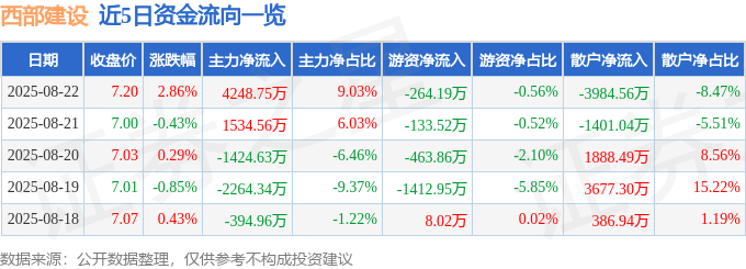 股票行情快报：西部建设（002302）8月22日主力资金净买入4248.75万元
