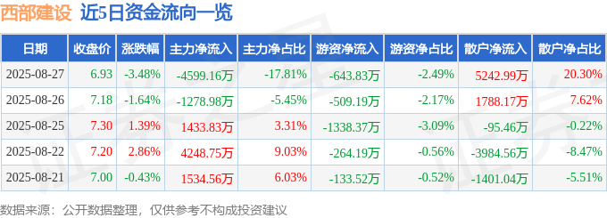 股票行情快报：西部建设（002302）8月27日主力资金净卖出4599.16万元