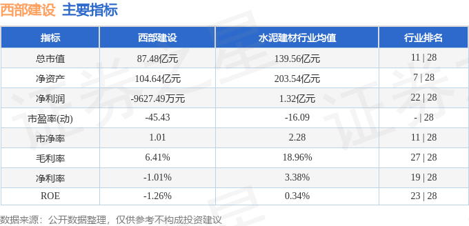 股票行情快报：西部建设（002302）8月27日主力资金净卖出4599.16万元