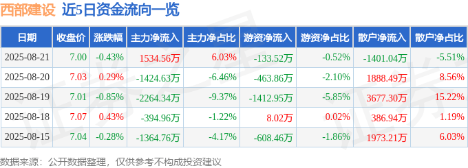 股票行情快报：西部建设（002302）8月21日主力资金净买入1534.56万元