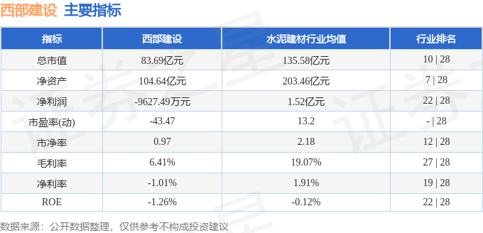 股票行情快报:西部建设(002302)9月3日主力资金净卖出1353.42万元