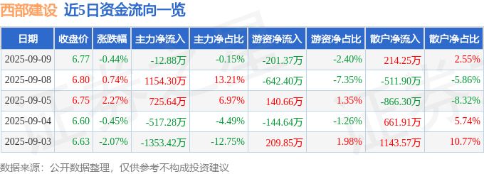 股票行情快报：西部建设（002302）9月9日主力资金净卖出12.88万元