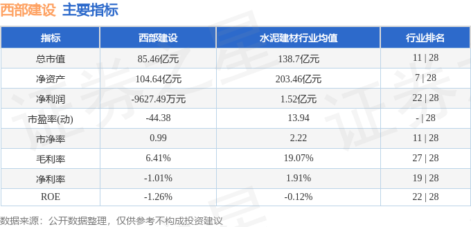 股票行情快报：西部建设（002302）9月9日主力资金净卖出12.88万元