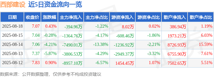 股票行情快报：西部建设（002302）8月18日主力资金净卖出394.96万元