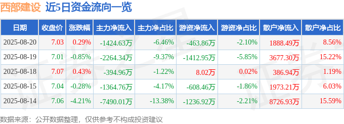 股票行情快报：西部建设（002302）8月20日主力资金净卖出1424.63万元