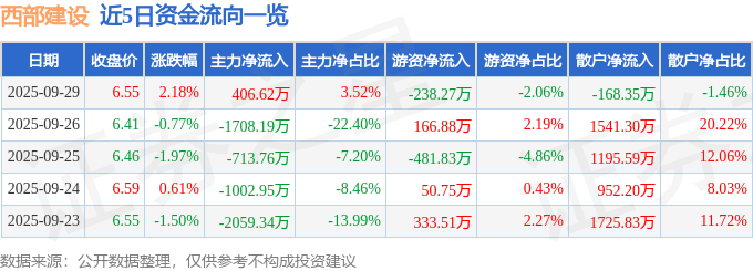 股票行情快报：西部建设（002302）9月29日主力资金净买入406.62万元