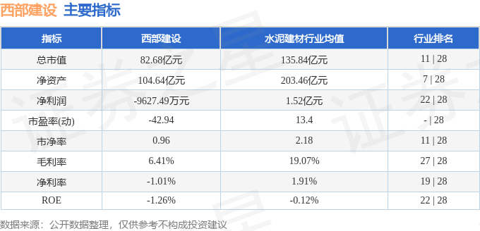 股票行情快报：西部建设（002302）9月29日主力资金净买入406.62万元