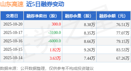山东高速:10月20日融券卖出300股,融资融券余额5769.52万元