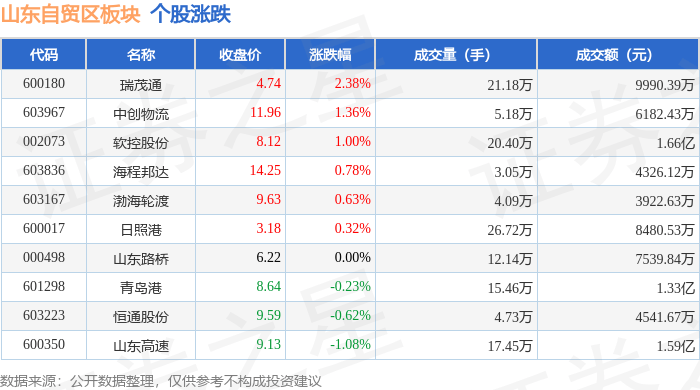 山东自贸区板块10月20日跌0.18%,山东高速领跌,主力资金净流出4009.62万元