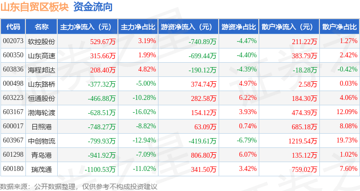 山东自贸区板块10月20日跌0.18%,山东高速领跌,主力资金净流出4009.62万元