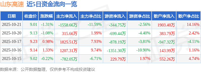 山东高速（600350）10月21日主力资金净卖出1558.66万元