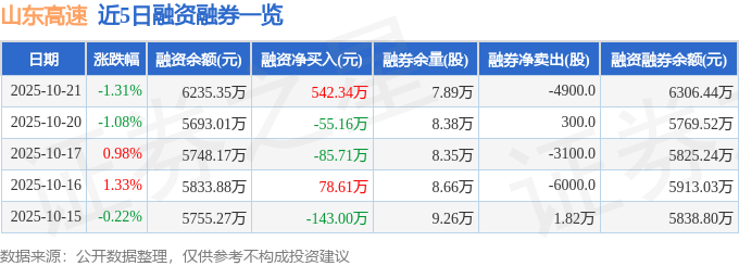 山东高速（600350）10月21日主力资金净卖出1558.66万元