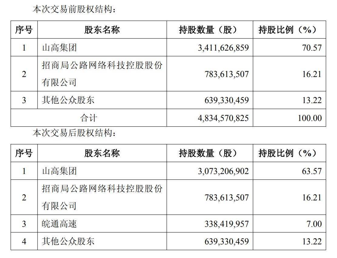 皖通高速斥资30亿元收购山东高速7%股权,高速公路版图迎变局?双方称意在战略协同