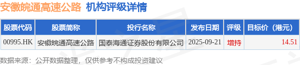 安徽皖通高速公路(00995.HK)拟斥资约30.187亿元收购山东高速(600350.SH)7%股权