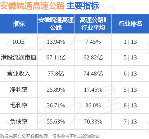 安徽皖通高速公路(00995.HK)拟斥资约30.187亿元收购山东高速(600350.SH)7%股权