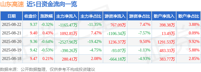 股票行情快报：山东高速（600350）8月22日主力资金净卖出1165.47万元