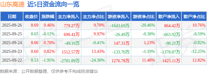 股票行情快报：山东高速（600350）9月26日主力资金净买入779.27万元