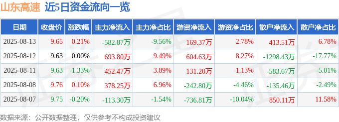 股票行情快报：山东高速（600350）8月13日主力资金净卖出582.87万元