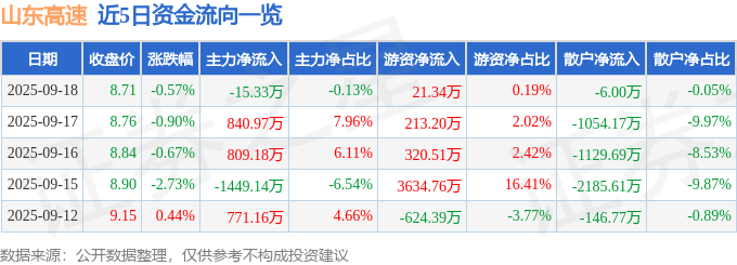股票行情快报：山东高速（600350）9月18日主力资金净卖出15.33万元