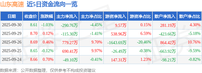 股票行情快报：山东高速（600350）9月30日主力资金净卖出290.76万元