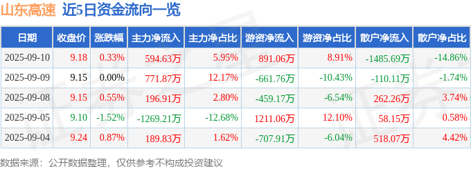 股票行情快报:山东高速(600350)9月10日主力资金净买入594.63万元