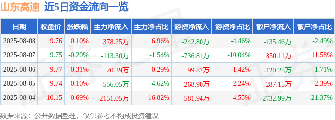 股票行情快报：山东高速（600350）8月8日主力资金净买入378.25万元