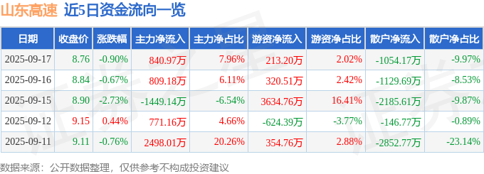 股票行情快报:山东高速(600350)9月17日主力资金净买入840.97万元