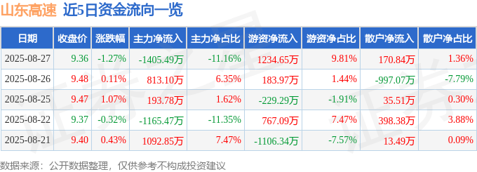股票行情快报：山东高速（600350）8月27日主力资金净卖出1405.49万元