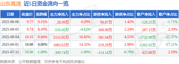 股票行情快报:山东高速(600350)8月6日主力资金净买入20.39万元
