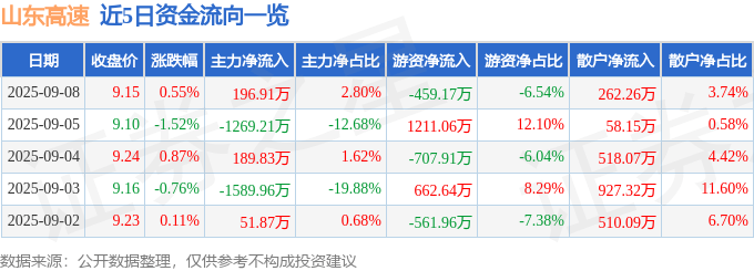 股票行情快报:山东高速(600350)9月8日主力资金净买入196.91万元