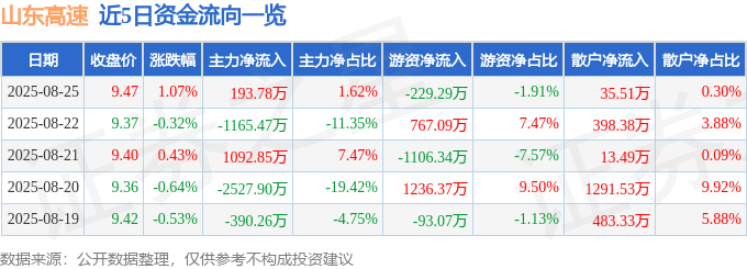 股票行情快报：山东高速（600350）8月25日主力资金净买入193.78万元