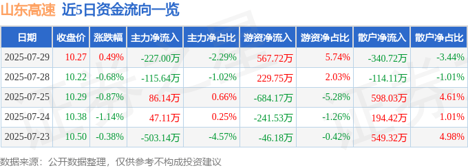 股票行情快报:山东高速(600350)7月29日主力资金净卖出227.00万元