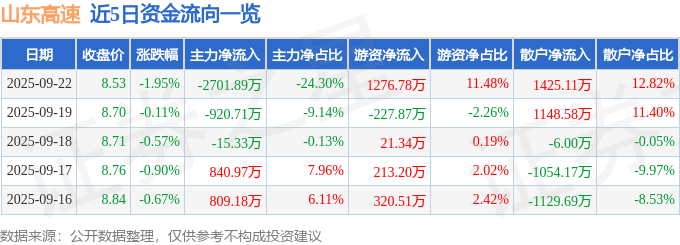 股票行情快报：山东高速（600350）9月22日主力资金净卖出2701.89万元