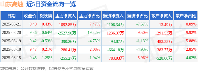 股票行情快报:山东高速(600350)8月21日主力资金净买入1092.85万元