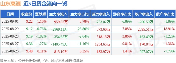股票行情快报：山东高速（600350）9月1日主力资金净买入959.52万元