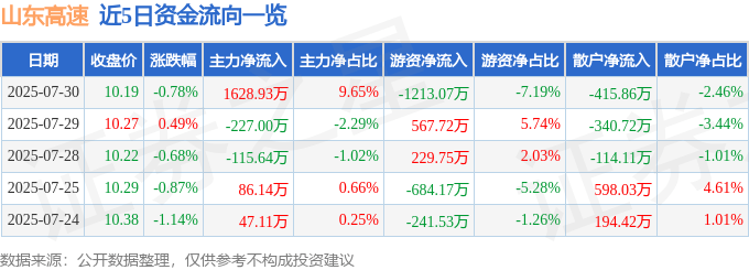 股票行情快报：山东高速（600350）7月30日主力资金净买入1628.93万元