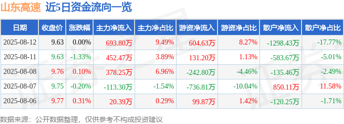 股票行情快报：山东高速（600350）8月12日主力资金净买入693.80万元