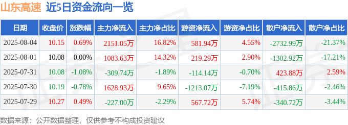 股票行情快报：山东高速（600350）8月4日主力资金净买入2151.05万元