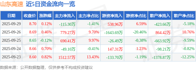 股票行情快报：山东高速（600350）9月29日主力资金净卖出115.30万元