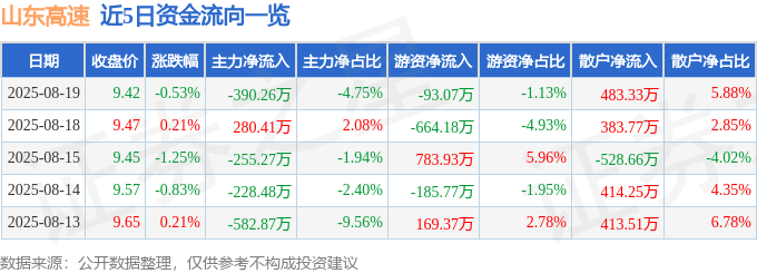 股票行情快报：山东高速（600350）8月19日主力资金净卖出390.26万元