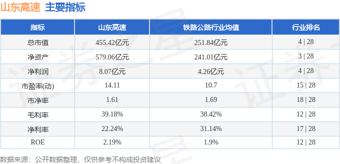 股票行情快报:山东高速(600350)8月19日主力资金净卖出390.26万元