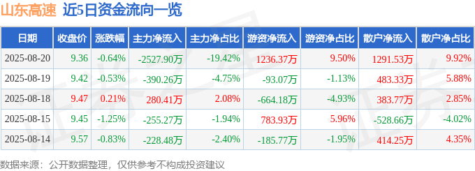 股票行情快报：山东高速（600350）8月20日主力资金净卖出2527.90万元