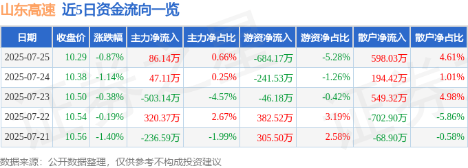 股票行情快报：山东高速（600350）7月25日主力资金净买入86.14万元