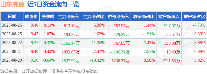 股票行情快报：山东高速（600350）8月26日主力资金净买入813.10万元